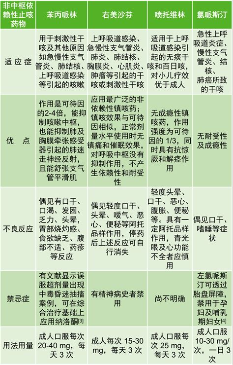 咳嗽水|止咳药物怎么选？收藏这 4 张表就够了